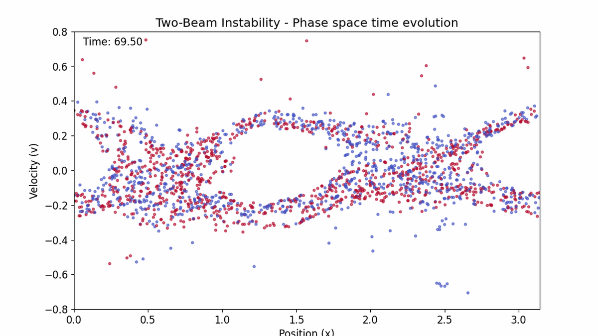 PIC Simulation of Two-Stream Instability