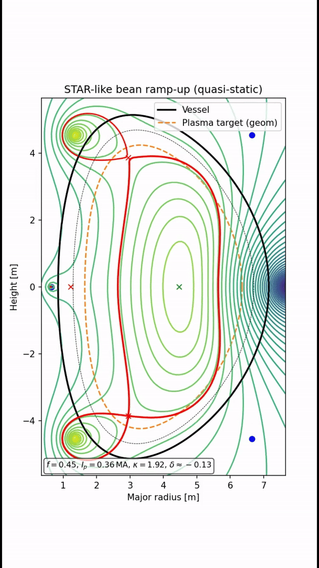 STAR-like Spherical Tokamak Equilibrium (FreeGSNKE)