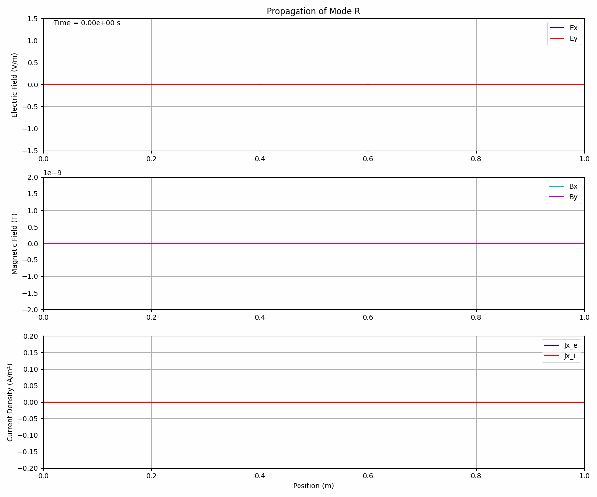 Two-Fluid Plasma Wave Simulation (1D/2D)