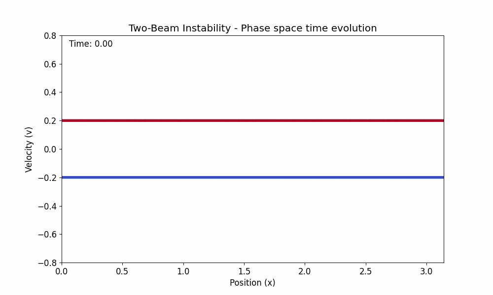 PIC Simulation of Two-Stream Instability